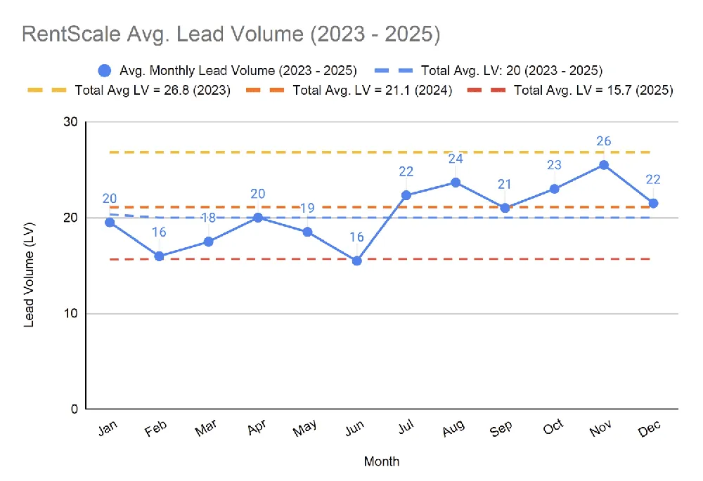 RentScale line chart of average monthly owner lead volume, with the yearly average falling from 26.8 leads in 2023 to 21.1 in 2024 and 15.7 in 2025