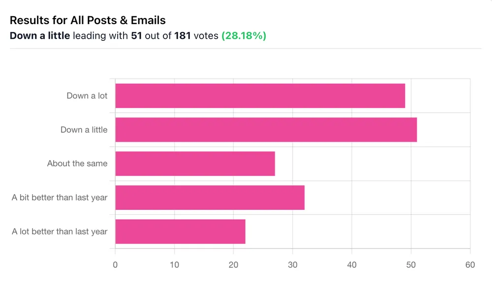 Newsletter poll of 181 votes on owner lead volume compared to last year, with Down a little leading at 51 votes, closely followed by Down a lot