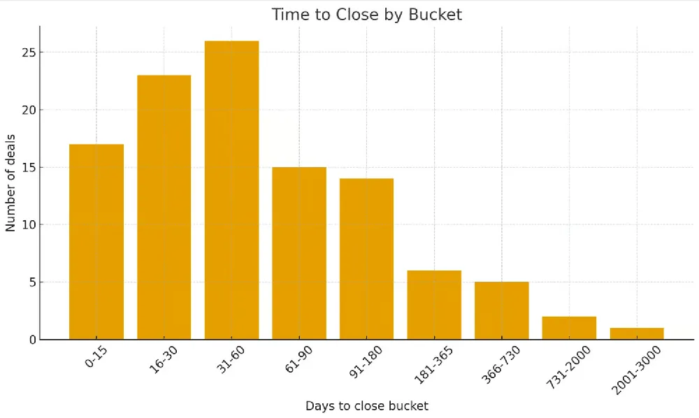 Bar chart of days for owner leads to close: the most deals closed in 31 to 60 days, with a long tail of deals taking from 3 months to several years