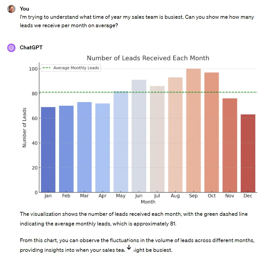 ChatGPT bar chart of owner leads received each month, averaging about 81 a month and peaking in September