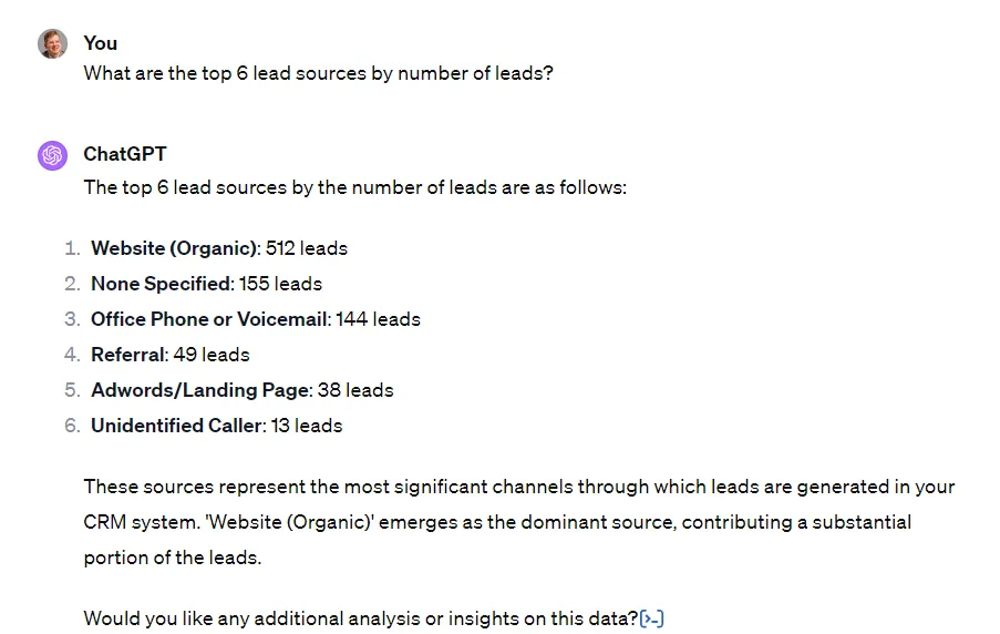 ChatGPT listing the top 6 lead sources by volume: organic website 512 leads, none specified 155, office phone or voicemail 144, referral 49, Adwords landing page 38 and unidentified caller 13