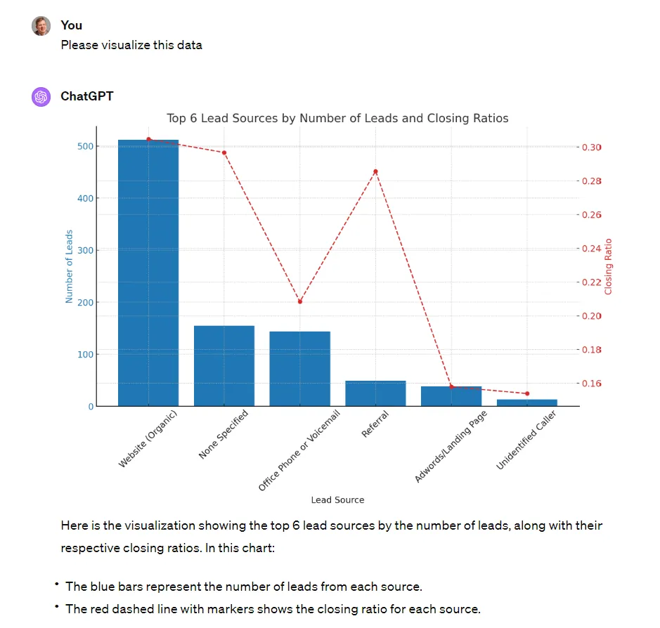 ChatGPT chart combining lead counts and closing ratios for the top 6 lead sources, with organic website leads far ahead in volume