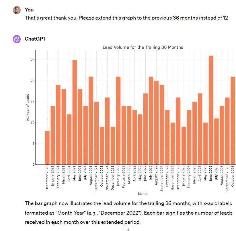 ChatGPT bar chart of monthly owner lead volume over the trailing 36 months, December 2020 to October 2023, ranging from about 8 to 26 leads a month