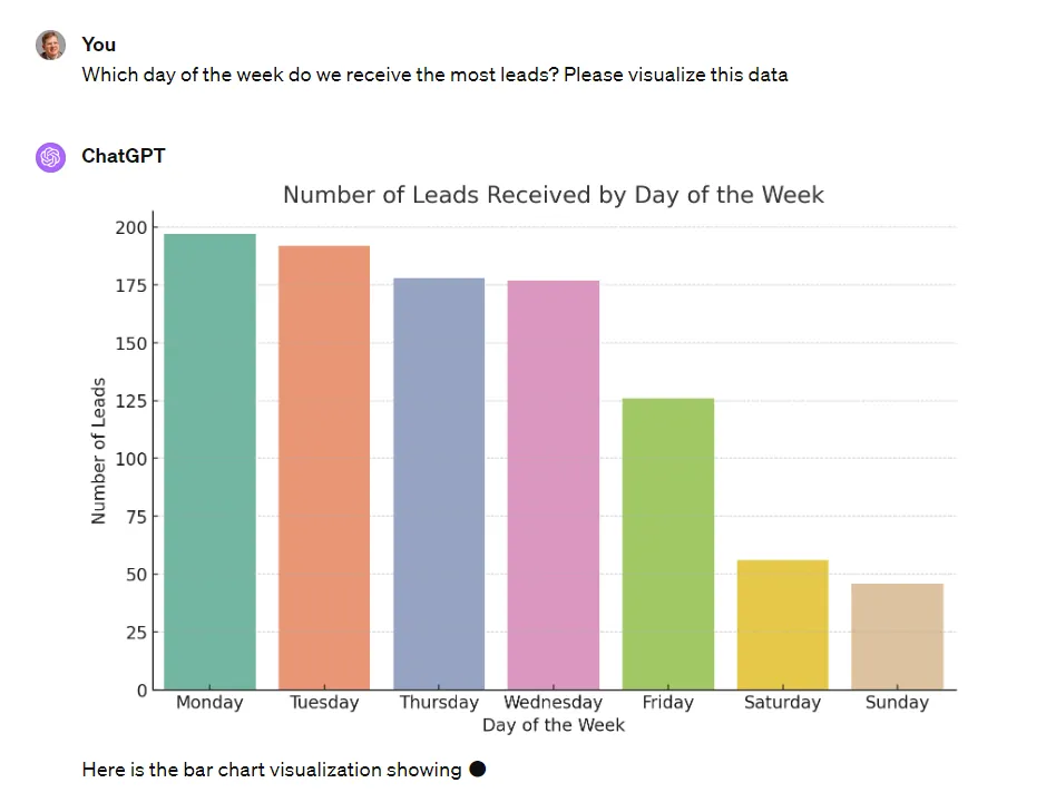 ChatGPT bar chart of leads by day of the week: Monday and Tuesday are busiest at nearly 200 each, and Saturday and Sunday are lowest at about 50