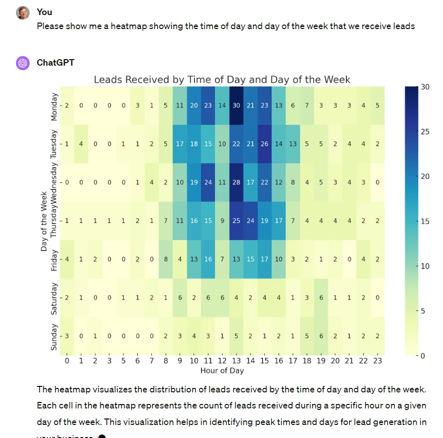 ChatGPT heatmap of leads by hour and day of the week, with most leads arriving between 9 a.m. and 4 p.m. on weekdays
