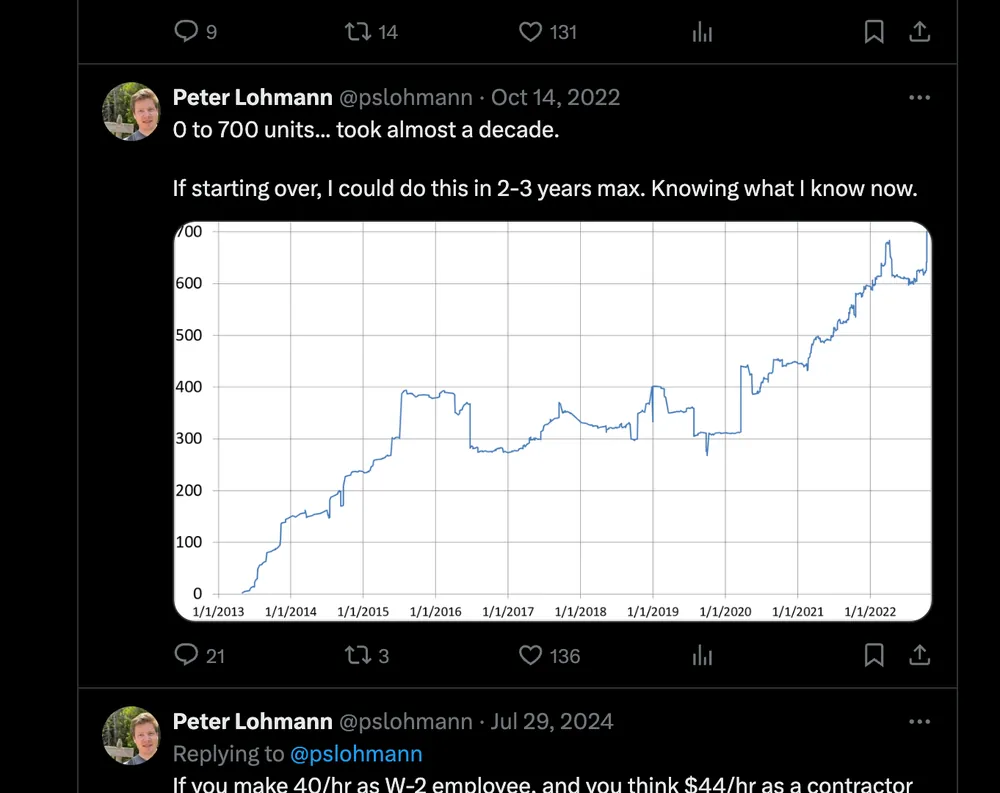 Peter's 2022 post on X, '0 to 700 units took almost a decade. If starting over, I could do this in 2-3 years max,' with a chart of his company's unit count from 2013 to 2022
